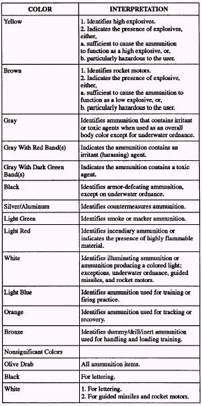 Ammunition Identification Chart