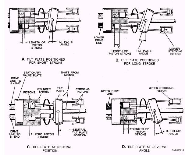 Operation of the axial piston pump. 4-15
