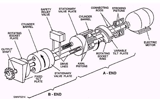 Operation of the axial piston pump. 4-15. Figure 4-22.-A hydraulic CAB unit.