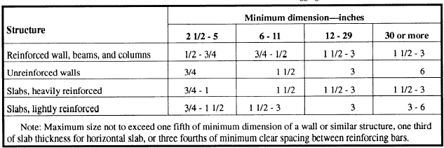 Concrete Aggregate Size Chart