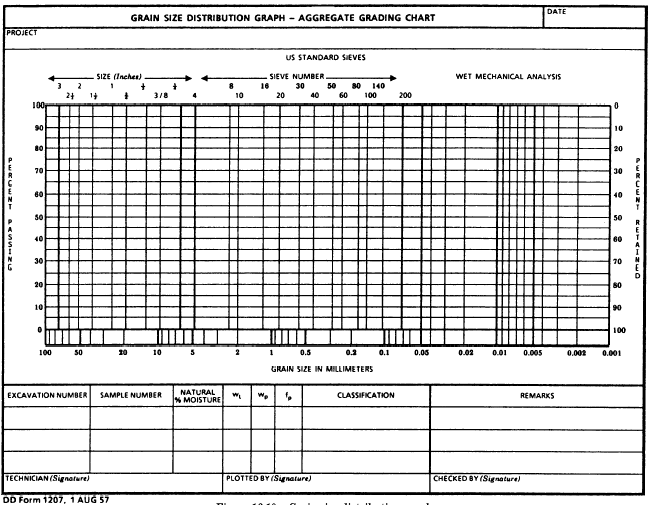 Uscs Soil Classification Chart And Plasticity Graph