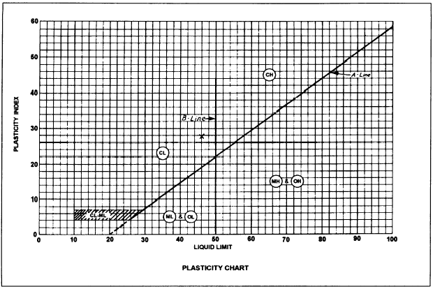 Atterberg Limits Plasticity Chart