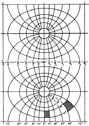 Transverse Mercator Chart