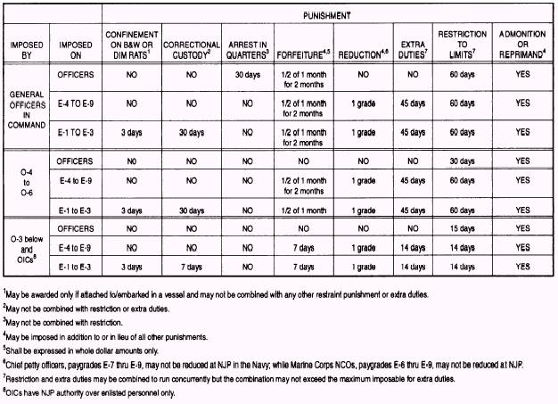 Usmc Njp Punishment Chart