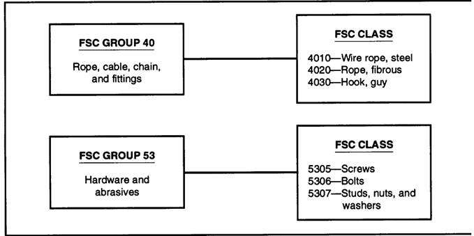 Federal Supply Group Codes 55