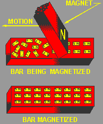 GCSE Magnetisation and Demagnetisation