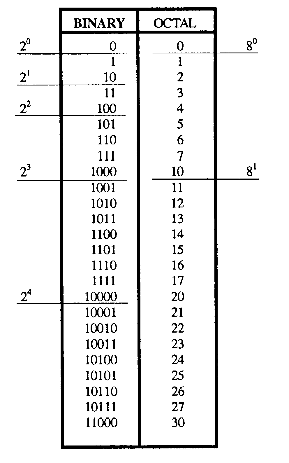 Octal Number Chart