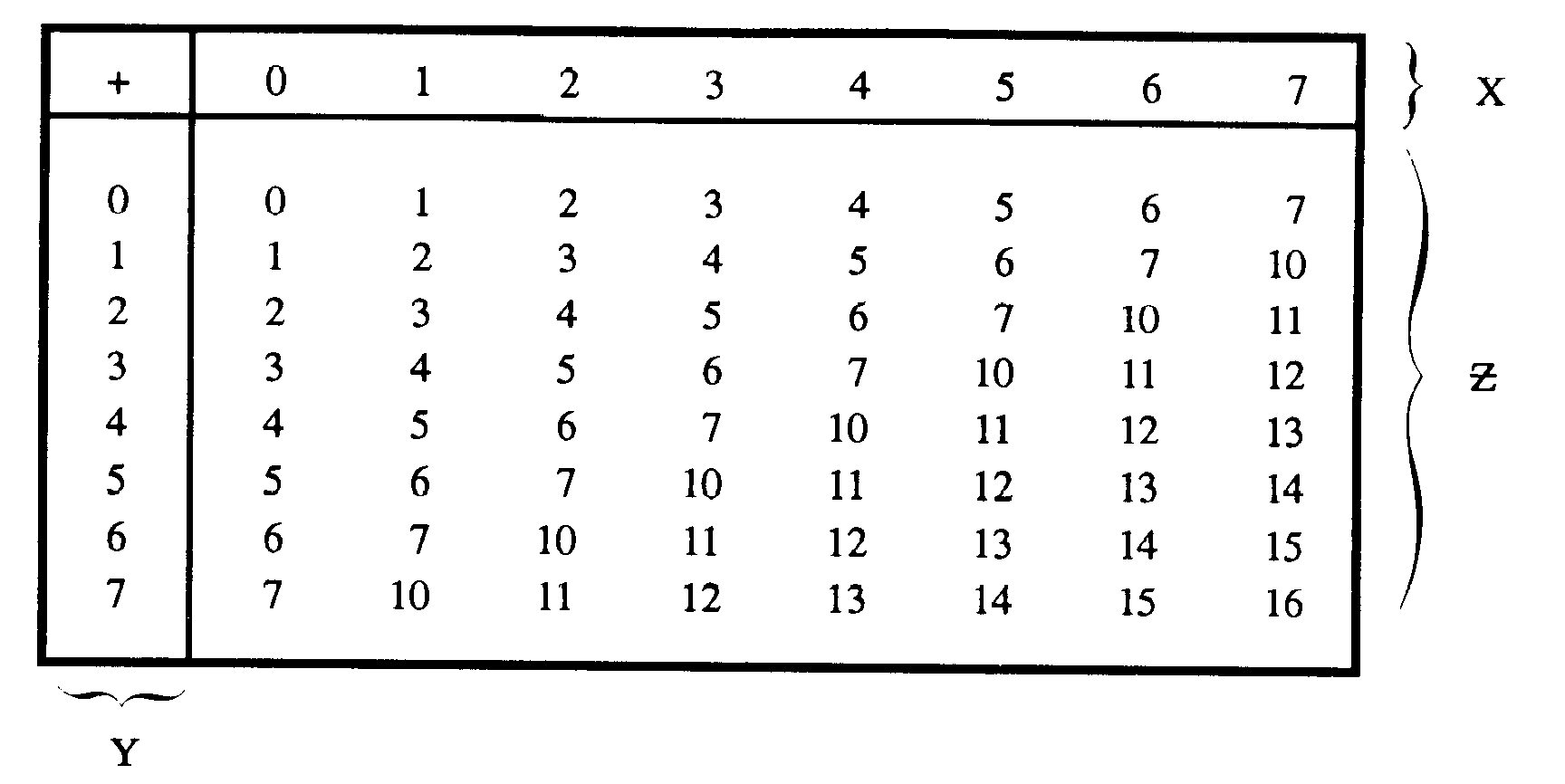 Octal Number Chart