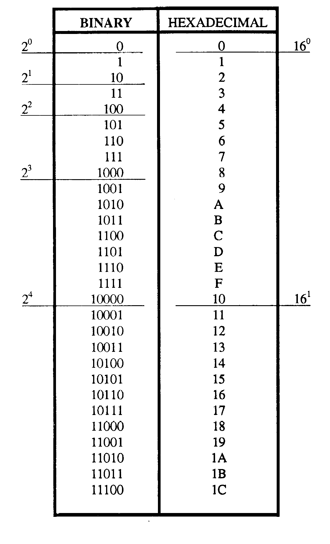 Binary To Hex Chart