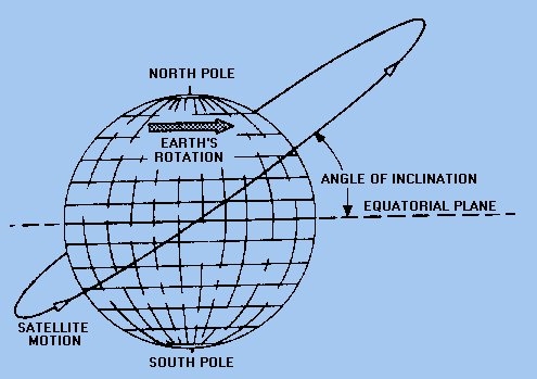 Inclined satellite orbit. The inclination of the orbit determines the area 