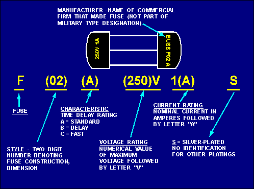 Identification of fuses