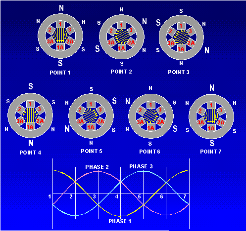 Three-phase rotating fields