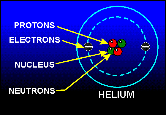 neutron proton electron
