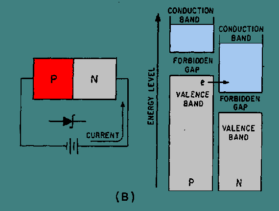 Energy diagram for Zener diode. The second theory of reverse breakdown 