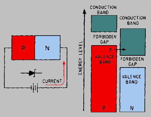 Two theories are used to explain the breakdown action of Zener diodes.