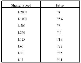f stop and shutter speed chart