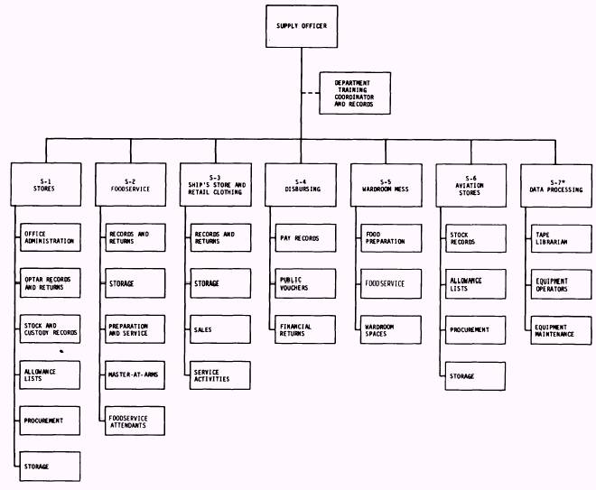 Organization of a Large Fleet Ship