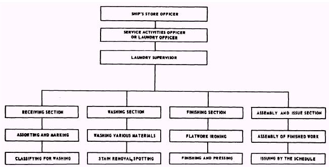 Organization Chart Of Ship