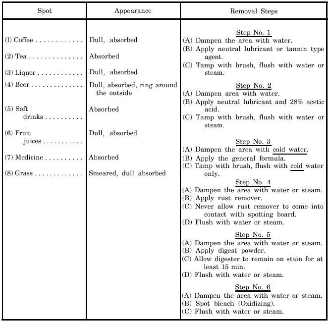 Fabric Stain Removal Chart