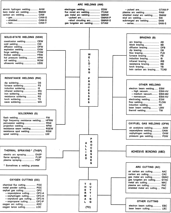 Master Chart Of Welding And Allied Processes