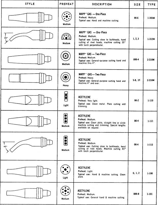 Oxy Acetylene Cutting Torch Tip Chart