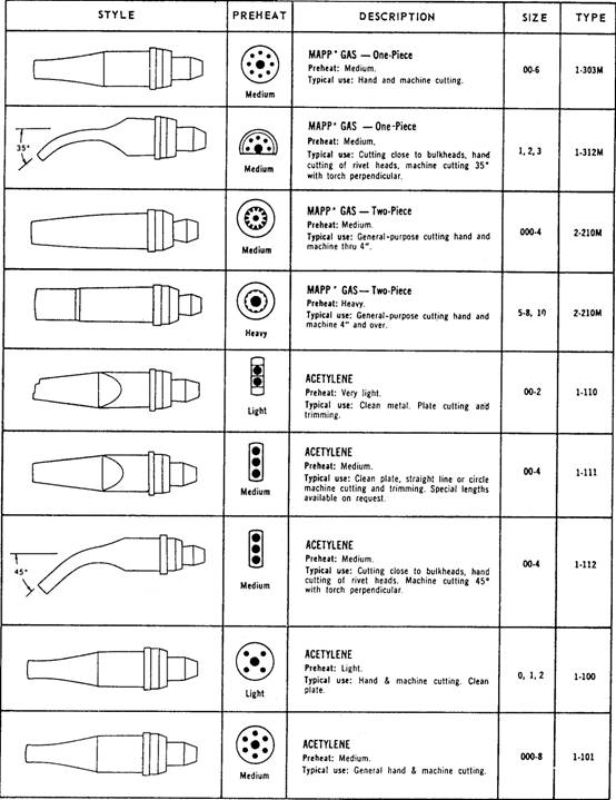 Cutting Nozzle Size Chart