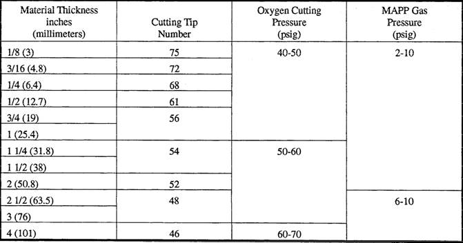 Cutting Tip Chart