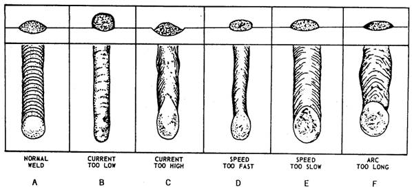 Stick Welding Polarity Chart