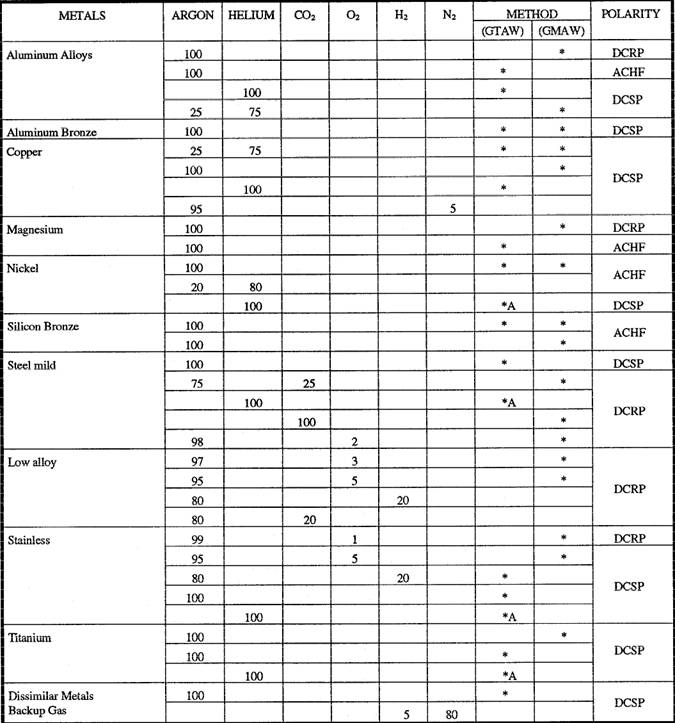 Welding Gases Chart