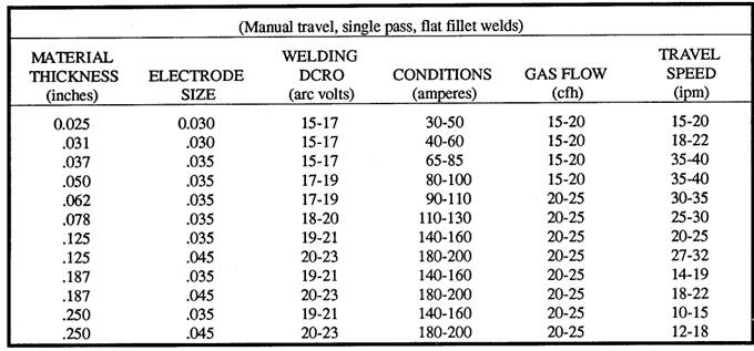 Welding Voltage And Current Chart