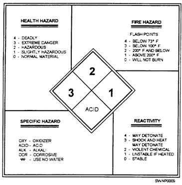 Safety Data Sheet Chart