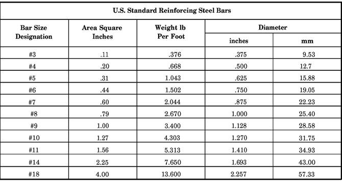 Steel Rebar Weight Chart