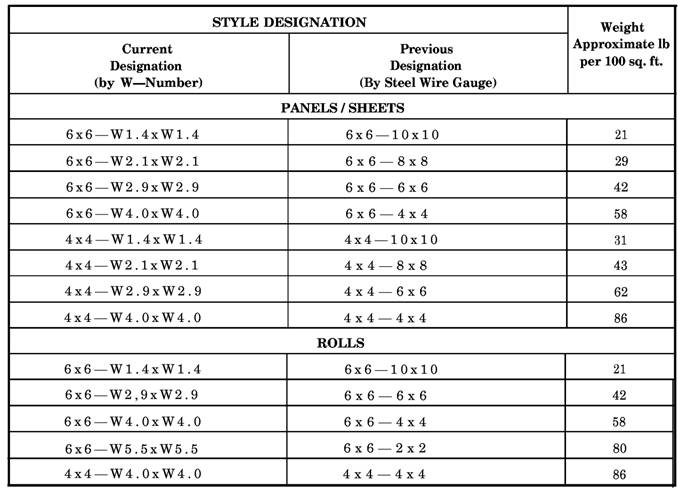 Reinforcement Steel Weight Chart