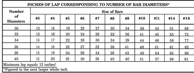 Steel Rebar Chart