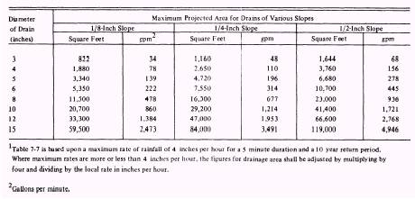 Condensate Drain Sizing Chart