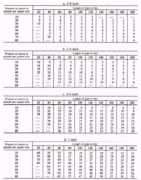 Water Fixture Unit Chart