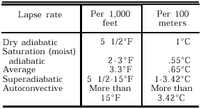 lapse temperature rates table