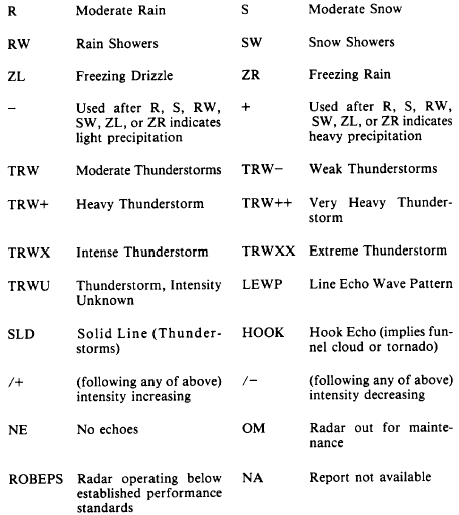 Radar Summary Chart Legend