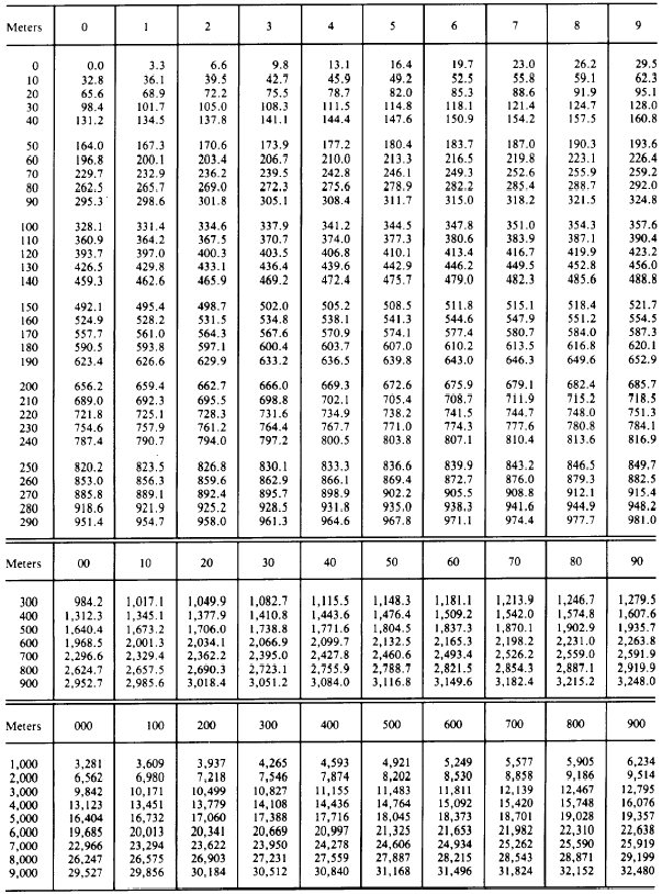 Convert Inches To Feet Height Chart