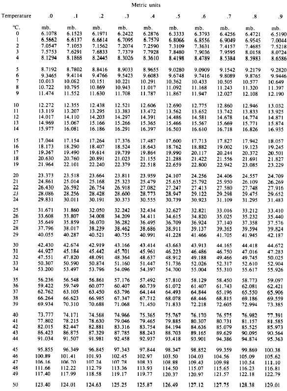 Saturation Vapor Pressure Chart