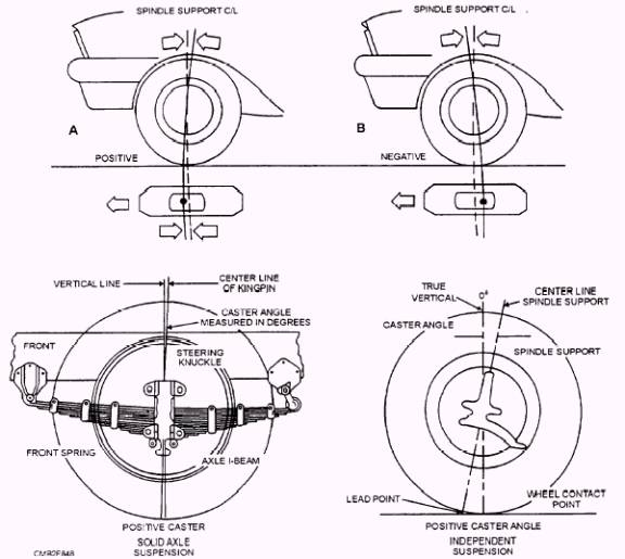 Steering geometry