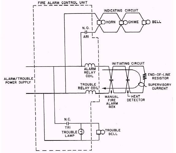 Remote Alarm Signaling