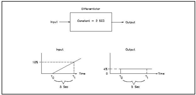 Sur Point Rate Controller PROPORTIONAL PLUS RATE CONTROL