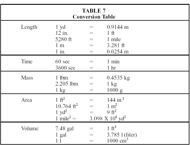 Unit Conversions, Conversion Table Of Units