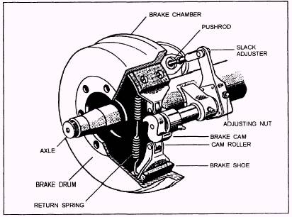 Air Brakes