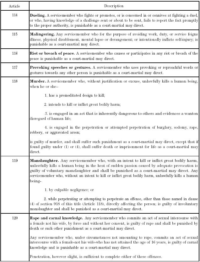 Appendix III Punitive Articles of the UCMJ