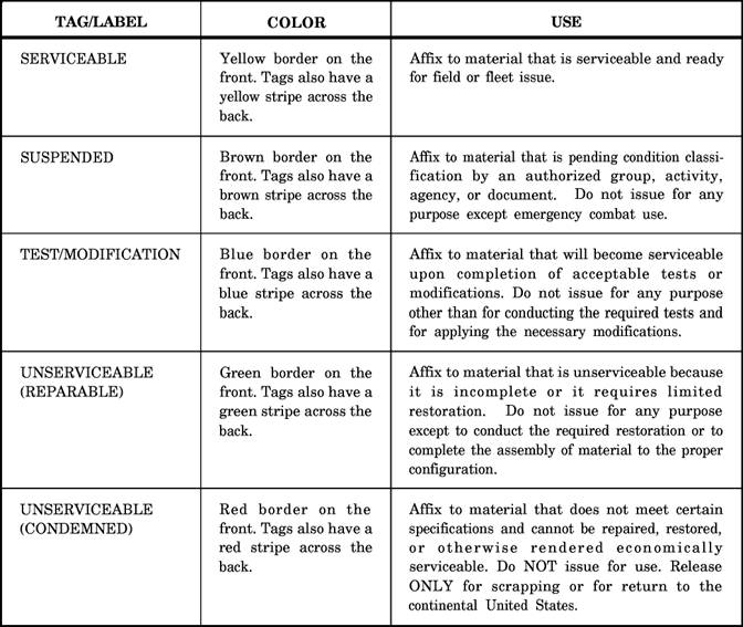 MATERIAL CONDITION TAGS AND LABELS