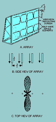Broadside arrays