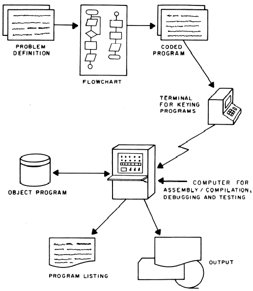 Chapter 1 Intro. to programing