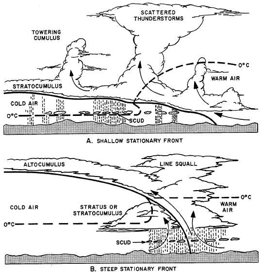 Unstable stationary front
